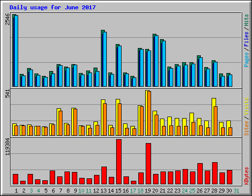 Daily usage for June 2017