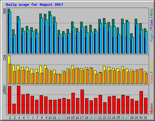 Daily usage for August 2017