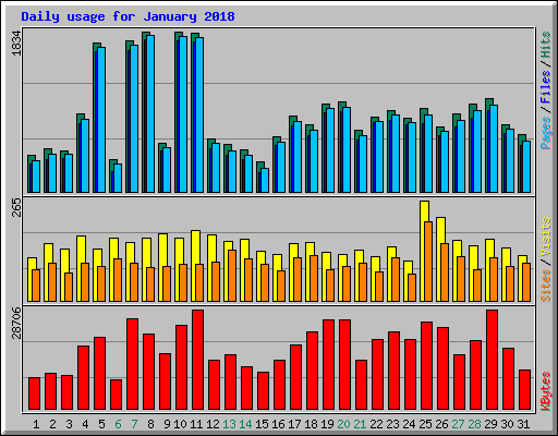 Daily usage for January 2018