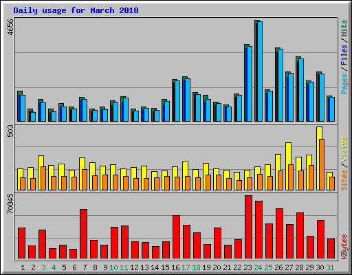 Daily usage for March 2018