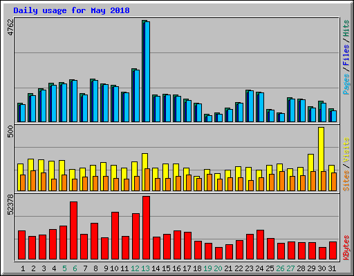 Daily usage for May 2018