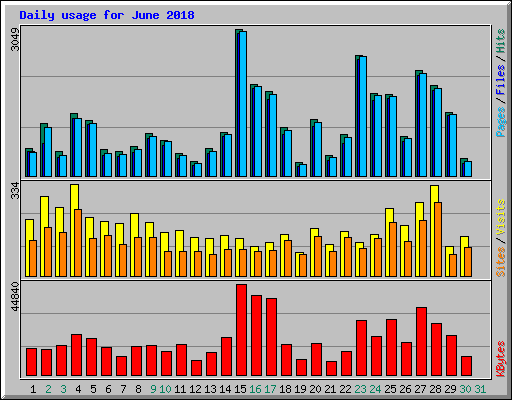 Daily usage for June 2018