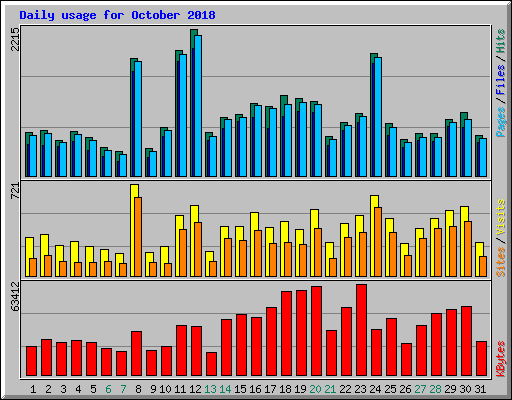 Daily usage for October 2018