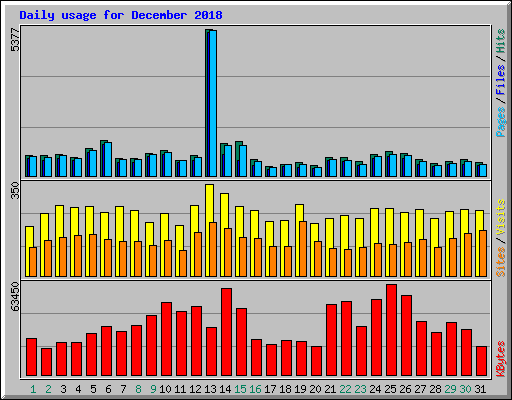 Daily usage for December 2018