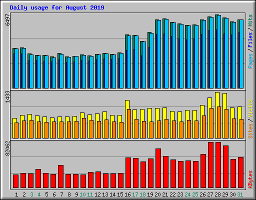 Daily usage for August 2019