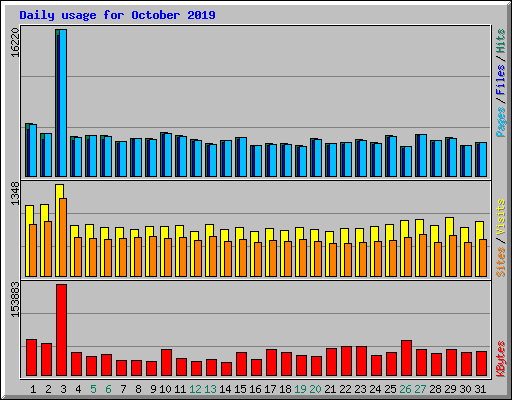 Daily usage for October 2019