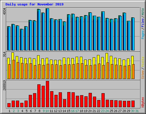 Daily usage for November 2019