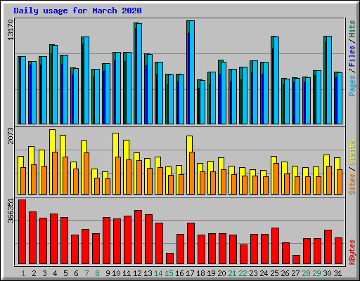 Daily usage for March 2020