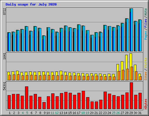 Daily usage for July 2020