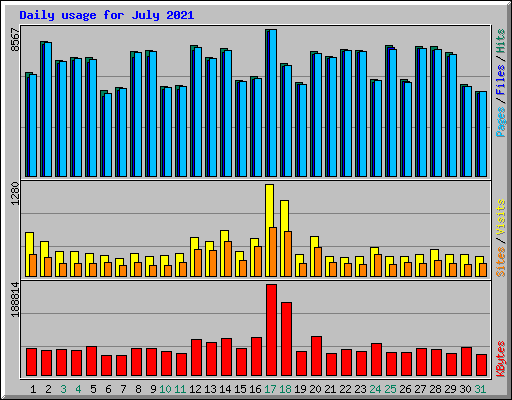 Daily usage for July 2021