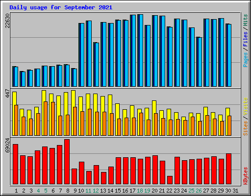 Daily usage for September 2021