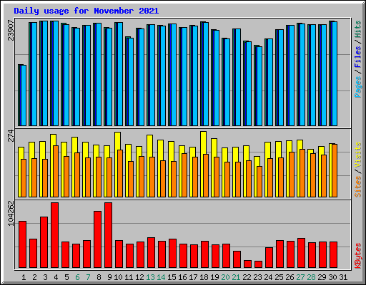 Daily usage for November 2021