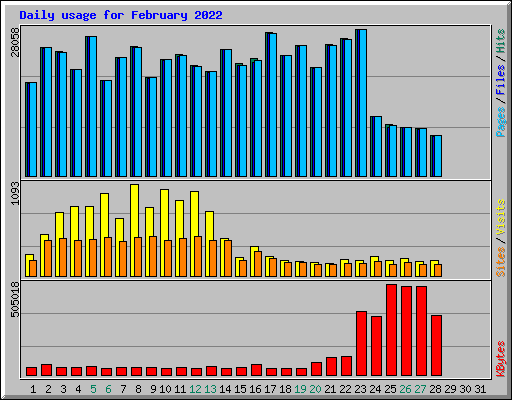 Daily usage for February 2022