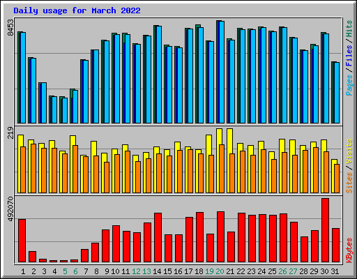 Daily usage for March 2022