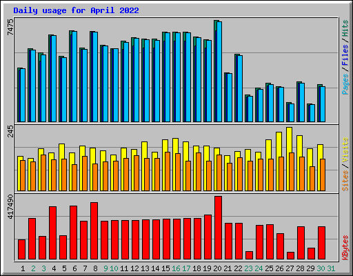 Daily usage for April 2022