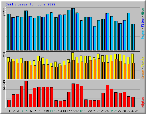 Daily usage for June 2022
