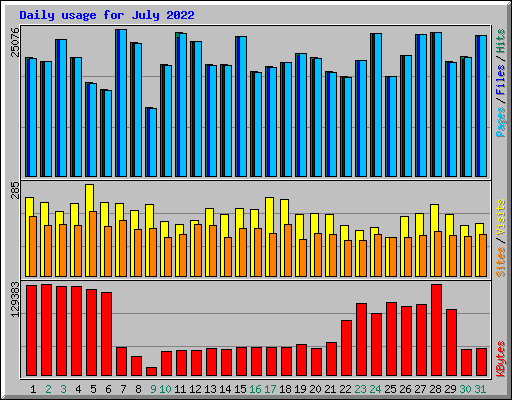 Daily usage for July 2022