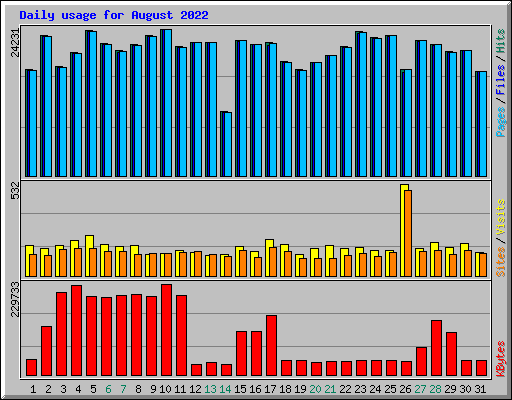Daily usage for August 2022