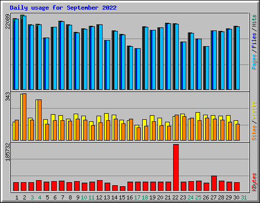 Daily usage for September 2022