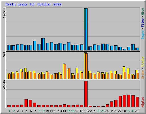 Daily usage for October 2022