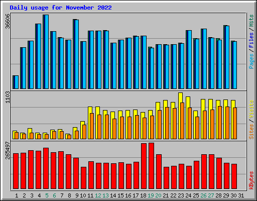 Daily usage for November 2022