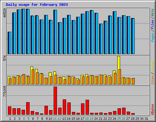 Daily usage for February 2023