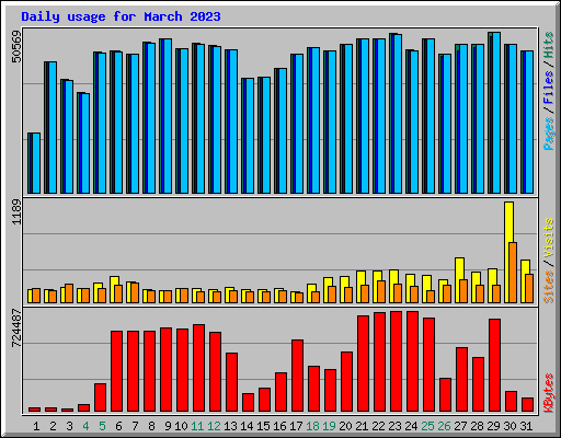 Daily usage for March 2023