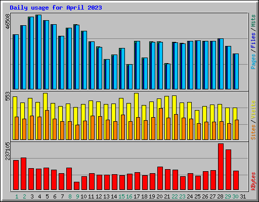 Daily usage for April 2023