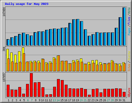 Daily usage for May 2023