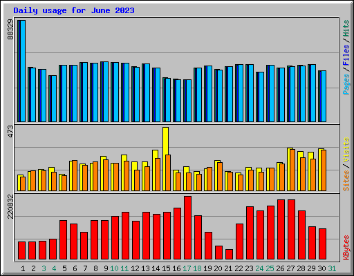 Daily usage for June 2023