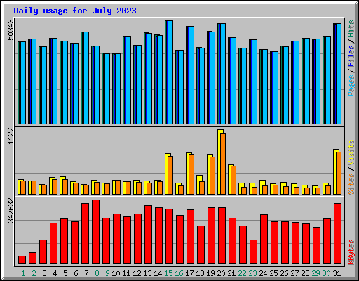 Daily usage for July 2023