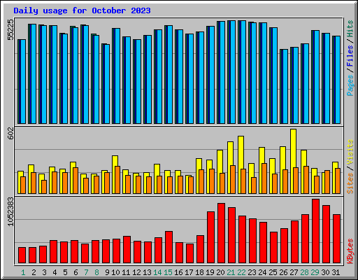 Daily usage for October 2023