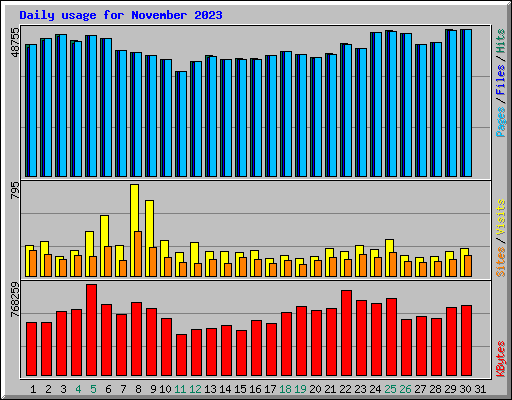 Daily usage for November 2023