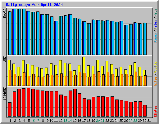 Daily usage for April 2024