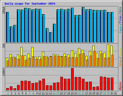 Daily usage for September 2024
