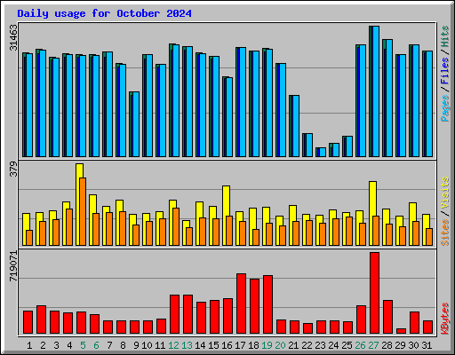 Daily usage for October 2024