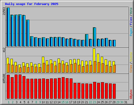 Daily usage for February 2025