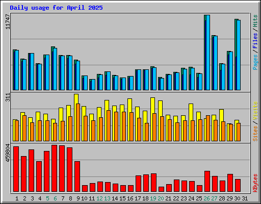 Daily usage for April 2025