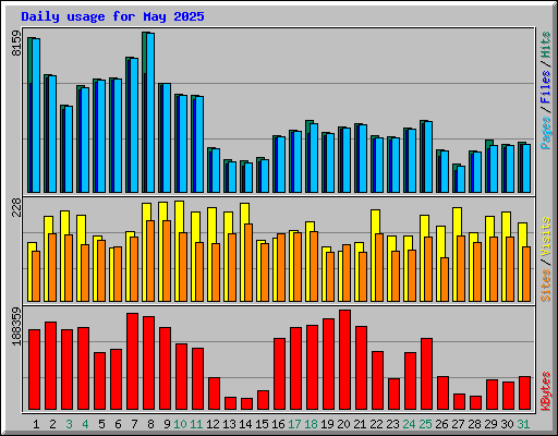 Daily usage for May 2025