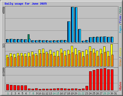 Daily usage for June 2025