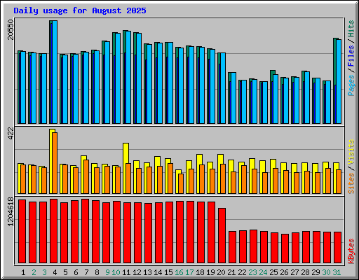 Daily usage for August 2025