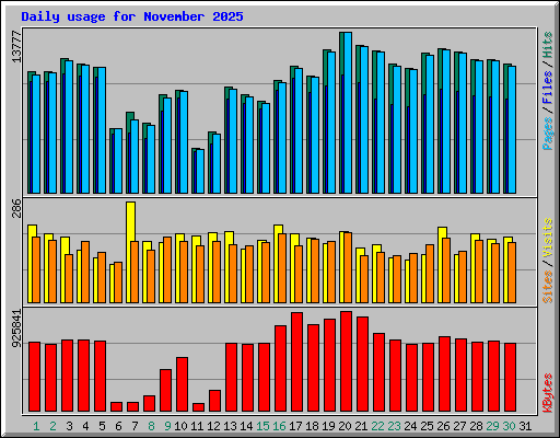Daily usage for November 2025