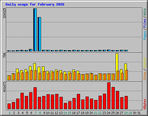 Daily usage for February 2026