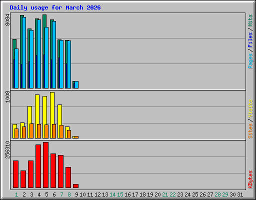 Daily usage for March 2026