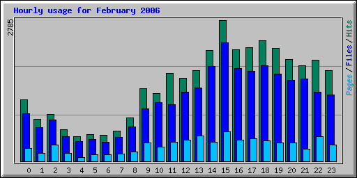 Hourly usage for February 2006