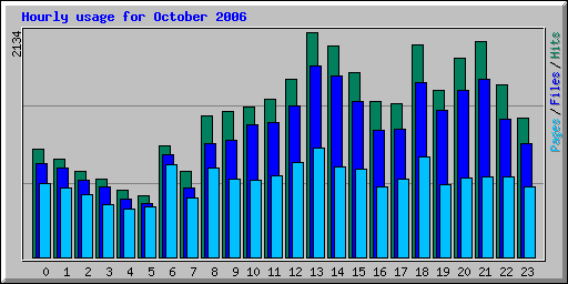 Hourly usage for October 2006