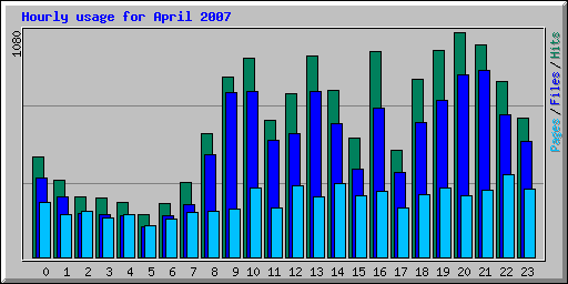 Hourly usage for April 2007