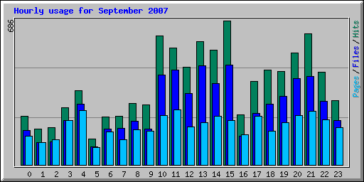 Hourly usage for September 2007