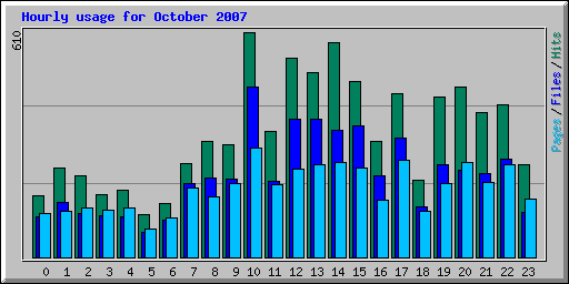 Hourly usage for October 2007