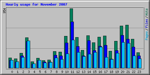 Hourly usage for November 2007